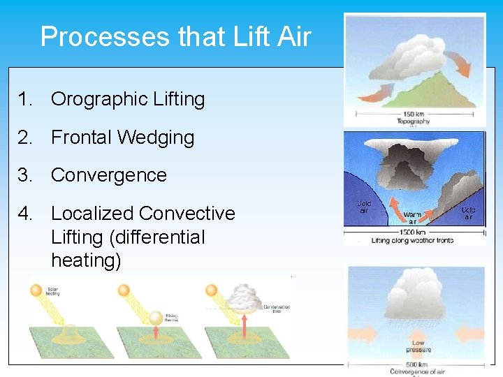 Processes that Lift Air 1. Orographic Lifting 2. Frontal Wedging 3. Convergence 4. Localized