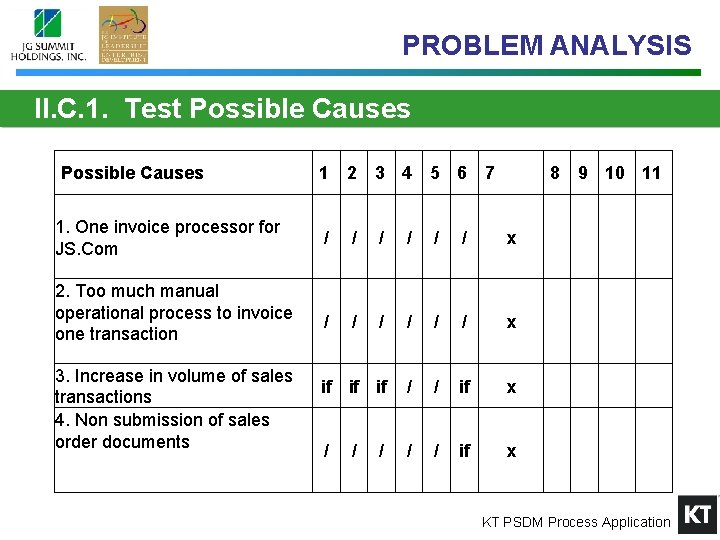 PROBLEM ANALYSIS II. C. 1. Test Possible Causes 1. One invoice processor for JS.