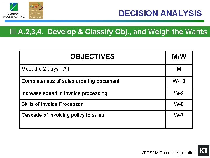 DECISION ANALYSIS III. A. 2, 3, 4. Develop & Classify Obj. , and Weigh