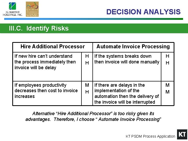 DECISION ANALYSIS III. C. Identify Risks Hire Additional Processor Automate Invoice Processing If new