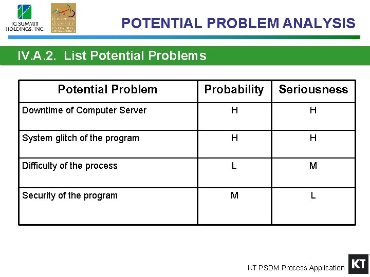 POTENTIAL PROBLEM ANALYSIS IV. A. 2. List Potential Problems Potential Problem Probability Seriousness Downtime
