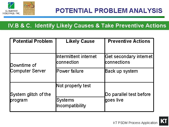 POTENTIAL PROBLEM ANALYSIS IV. B & C. Identify Likely Causes & Take Preventive Actions
