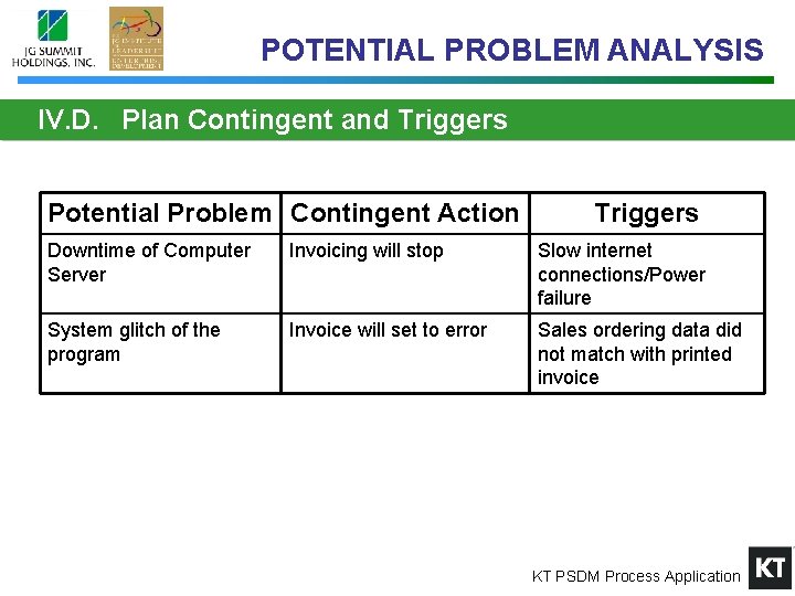 POTENTIAL PROBLEM ANALYSIS IV. D. Plan Contingent and Triggers Potential Problem Contingent Action Triggers