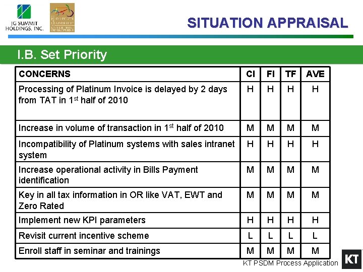 SITUATION APPRAISAL I. B. Set Priority CONCERNS CI FI TF AVE Processing of Platinum