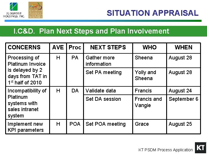 SITUATION APPRAISAL I. C&D. Plan Next Steps and Plan Involvement CONCERNS AVE Processing of