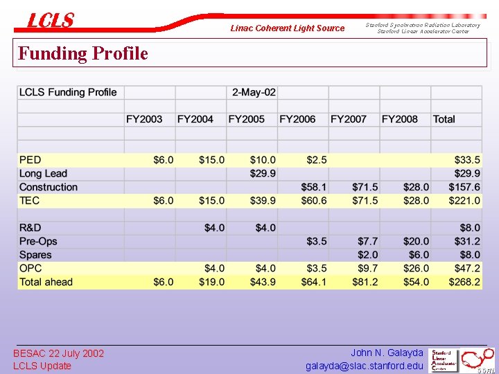 Linac Coherent Light Source Stanford Synchrotron Radiation Laboratory Stanford Linear Accelerator Center Funding Profile