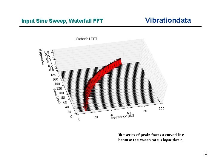 Input Sine Sweep, Waterfall FFT Vibrationdata Waterfall FFT The series of peaks forms a