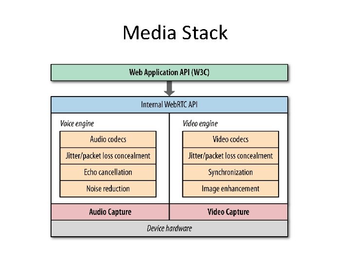 Media Stack 