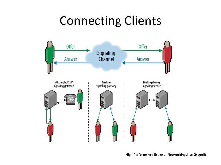 Connecting Clients High Performance Browser Networking, Ilya Grigorik 