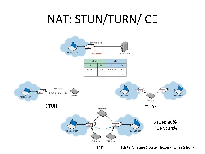 NAT: STUN/TURN/ICE STUN TURN STUN: 86% TURN: 14% ICE High Performance Browser Networking, Ilya