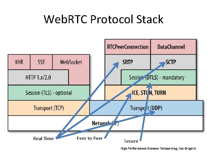 Web. RTC Protocol Stack Real Time Peer to Peer Secure High Performance Browser Networking,