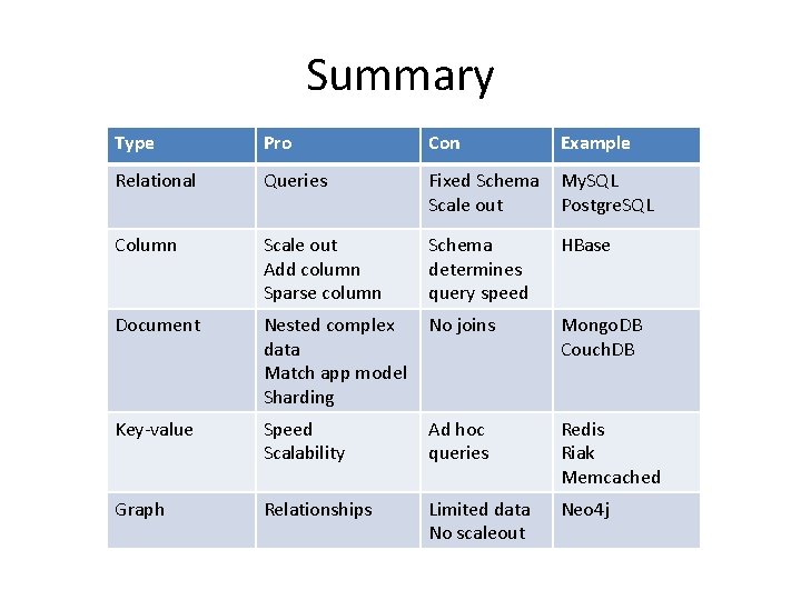 Summary Type Pro Con Example Relational Queries Fixed Schema Scale out My. SQL Postgre.