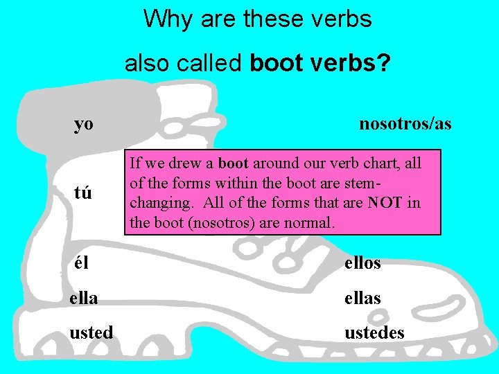 Why are these verbs also called boot verbs? yo tú nosotros/as If we drew