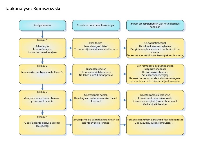 Taakanalyse: Romiszowski 