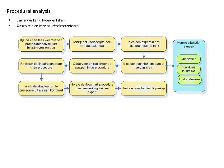 Procedural analysis § § Samenwerken uitvoerder taken. Observatie en kenniselicitatietechnieken 