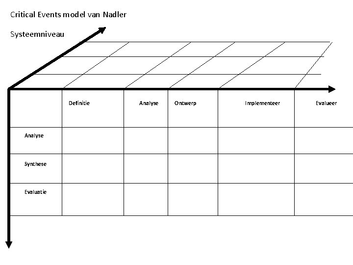 Critical Events model van Nadler Systeemniveau Definitie Analyse Synthese Evaluatie Analyse Ontwerp Implementeer Evalueer