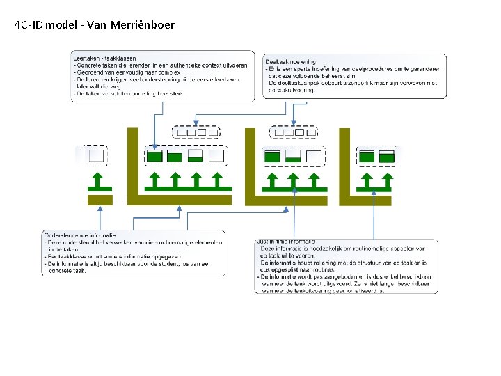 4 C-ID model - Van Merriënboer 