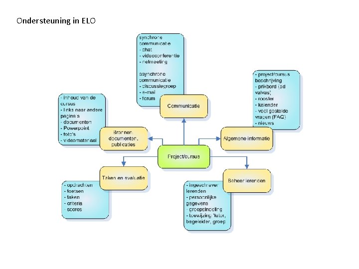 Ondersteuning in ELO 