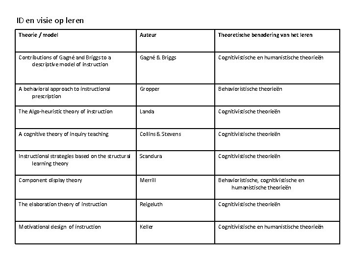 ID en visie op leren Theorie / model Auteur Theoretische benadering van het leren