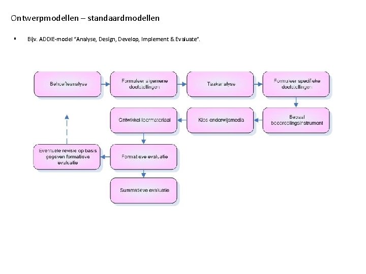 Ontwerpmodellen – standaardmodellen § Bijv. ADDIE-model “Analyse, Design, Develop, Implement & Evaluate”. 