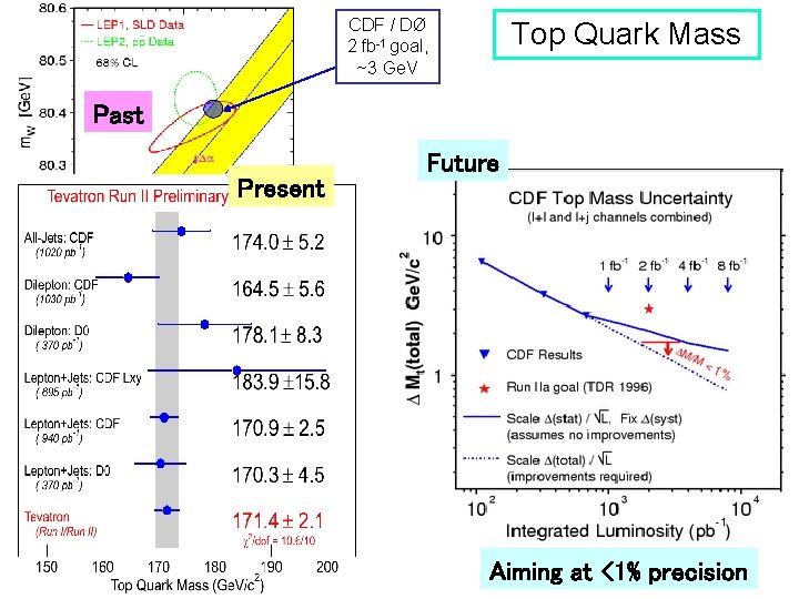 CDF / DØ 2 fb-1 goal, ~3 Ge. V Top Quark Mass Past Present