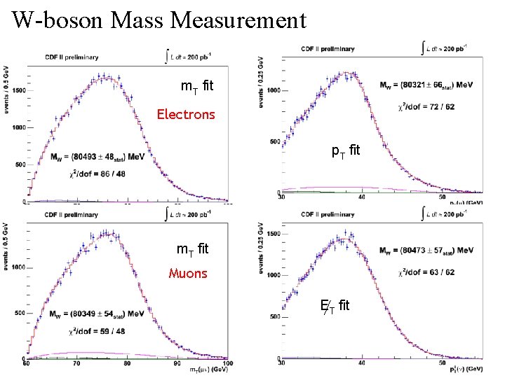 W-boson Mass Measurement m. T fit Electrons p. T fit m. T fit Muons