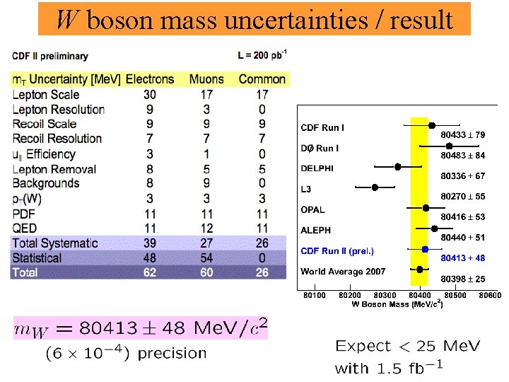 W boson mass uncertainties / result CDF RUN II PRELIMINARY 