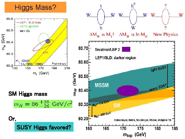 Higgs Mass? CDF/D Ø 2 fb-1 goal SM Higgs mass Or, SUSY Higgs favored?