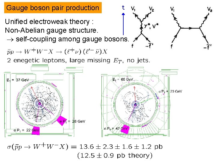 Gauge boson pair production t Unified electroweak theory : Non-Abelian gauge structure. self-coupling among