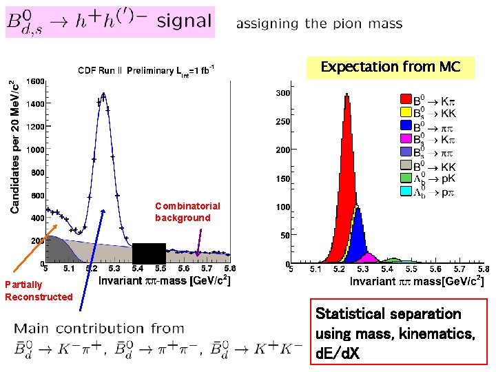 Expectation from MC Combinatorial background Partially Reconstructed Statistical separation using mass, kinematics, d. E/d.