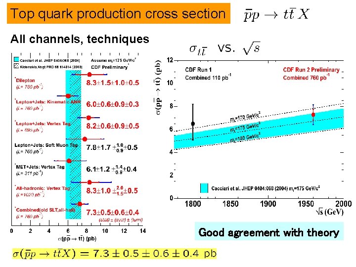 Top quark production cross section All channels, techniques Good agreement with theory 