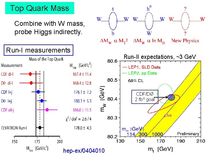 Top Quark Mass Combine with W mass, probe Higgs indirectly. Run-I measurements Run-II expectations,