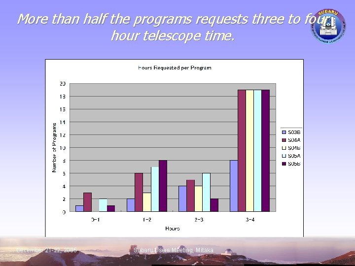 More than half the programs requests three to four hour telescope time. December 21