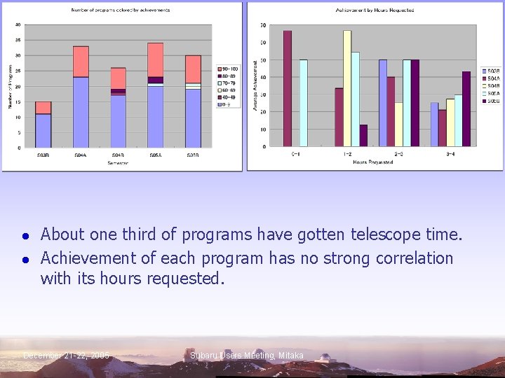 l l About one third of programs have gotten telescope time. Achievement of each