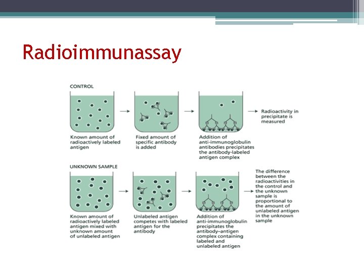 Radioimmunassay 