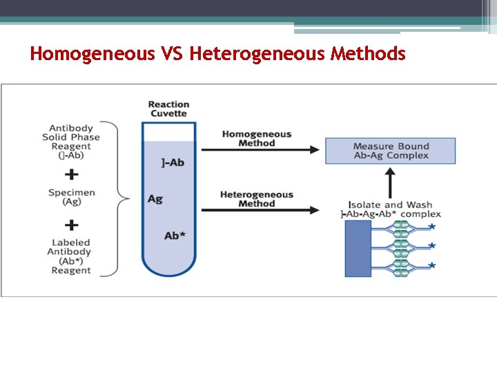 Homogeneous VS Heterogeneous Methods 
