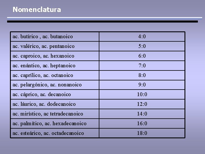 Nomenclatura ac. butírico , ac. butanoico 4: 0 ac. valérico, ac. pentanoico 5: 0