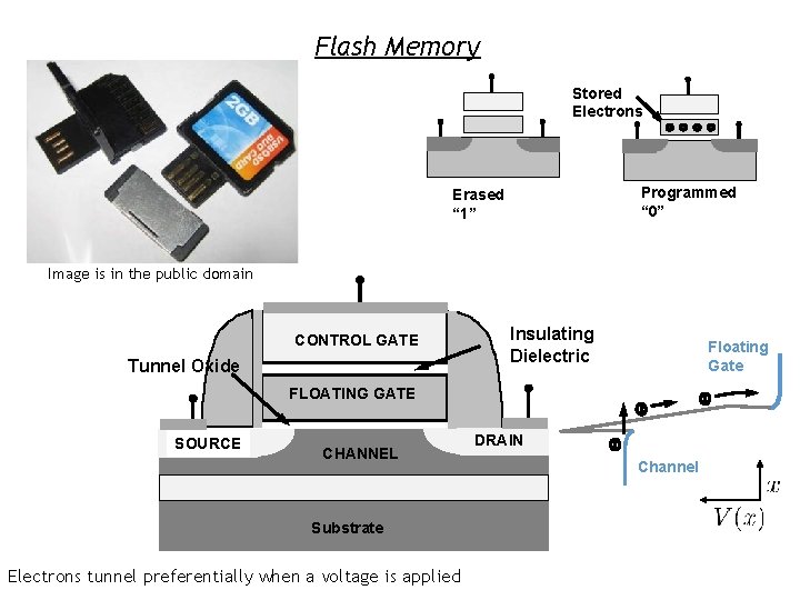 Flash Memory Stored Electrons Programmed “ 0” Erased “ 1” Image is in the