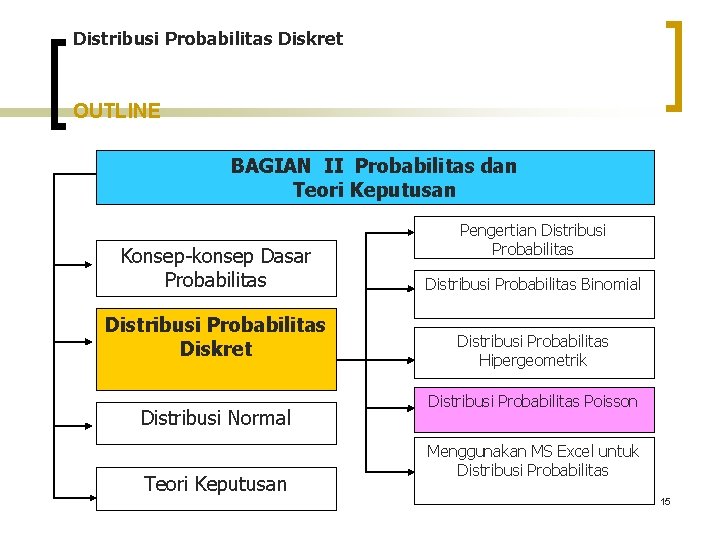 Distribusi Probabilitas Diskret OUTLINE BAGIAN II Probabilitas dan Teori Keputusan Konsep-konsep Dasar Probabilitas Distribusi Distribusi Probabilitas Diskret OUTLINE BAGIAN II Probabilitas dan Teori Keputusan Konsep-konsep Dasar Probabilitas Distribusi
