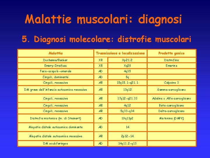 Malattie muscolari: diagnosi 5. Diagnosi molecolare: distrofie muscolari Malattia Trasmissione e localizzazione Prodotto genico