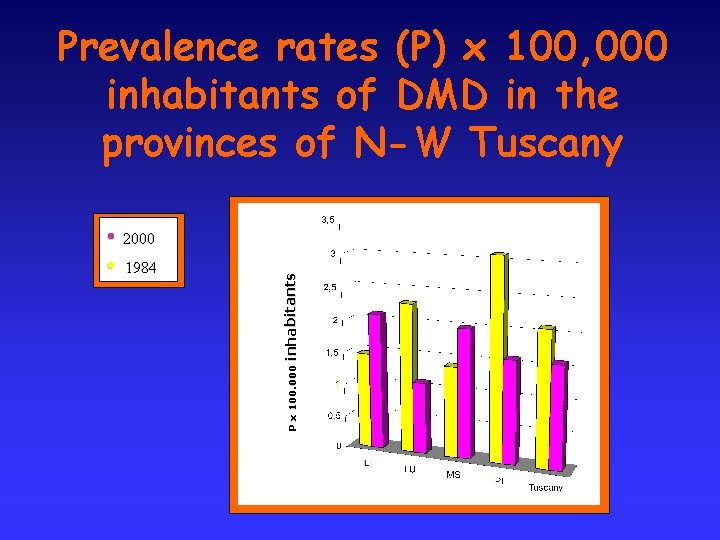 Prevalence rates (P) x 100, 000 inhabitants of DMD in the provinces of N-W