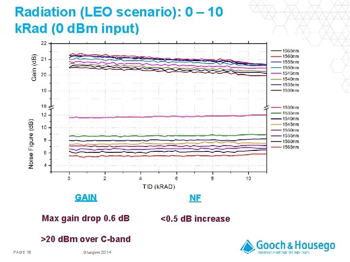 Radiation (LEO scenario): 0 – 10 k. Rad (0 d. Bm input) GAIN NF