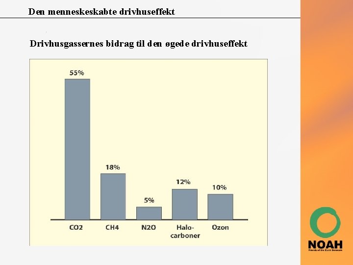 Den menneskeskabte drivhuseffekt Drivhusgassernes bidrag til den øgede drivhuseffekt 