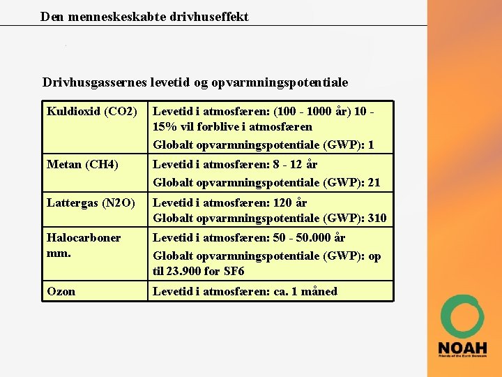 Den menneskeskabte drivhuseffekt Drivhusgassernes levetid og opvarmningspotentiale Kuldioxid (CO 2) Levetid i atmosfæren: (100