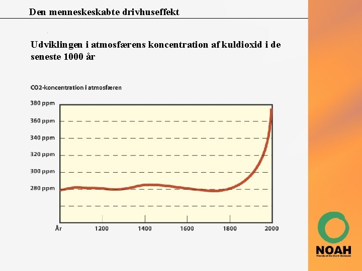 Den menneskeskabte drivhuseffekt Udviklingen i atmosfærens koncentration af kuldioxid i de seneste 1000 år