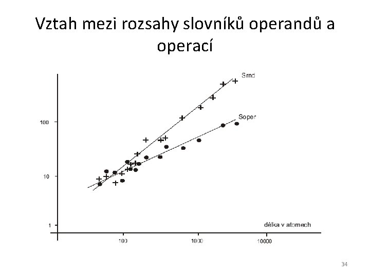 Vztah mezi rozsahy slovníků operandů a operací 34 