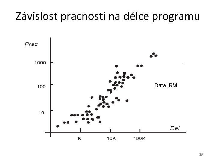 Závislost pracnosti na délce programu Data IBM 39 