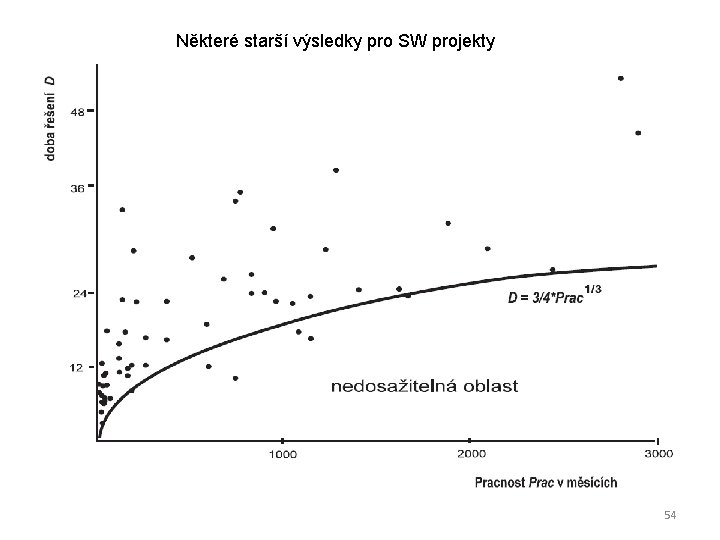 Některé starší výsledky pro SW projekty 54 