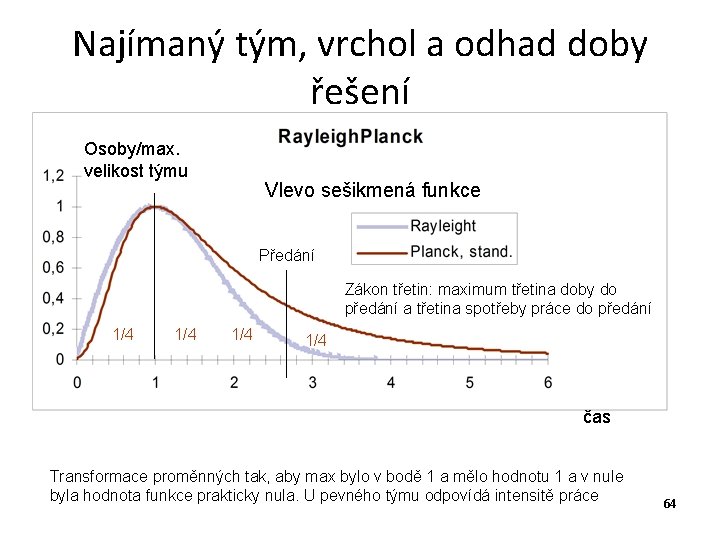 Najímaný tým, vrchol a odhad doby řešení Osoby/max. velikost týmu Vlevo sešikmená funkce Předání