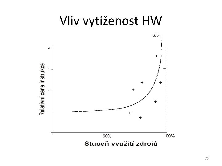 Vliv vytíženost HW 76 